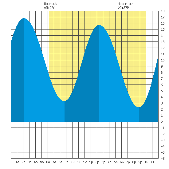 Drift River Term tide chart for Monday, April 27, 2026