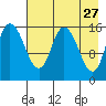 Drift River Term tide chart for Monday, April 27, 2026