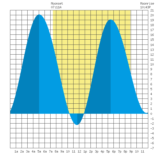 Drift River Term tide chart for Thursday, April 2, 2026