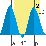 Drift River Term tide chart for Thursday, April 2, 2026