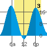 Drift River Term tide chart for Friday, April 3, 2026