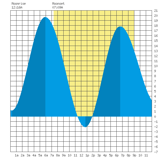 Drift River Term tide chart for Saturday, April 4, 2026