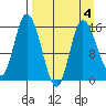 Drift River Term tide chart for Saturday, April 4, 2026