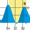 Drift River Term tide chart for Sunday, April 5, 2026