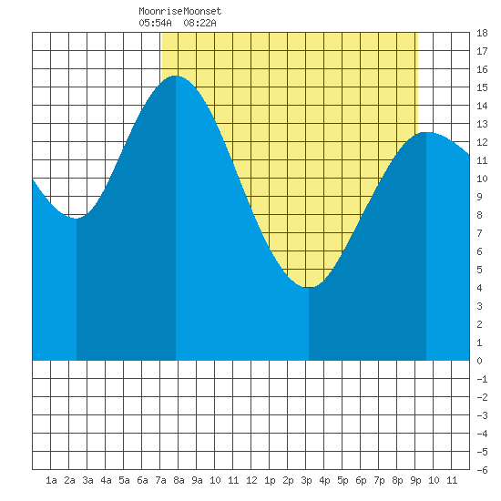 Drift River Term tide chart for Wednesday, April 8, 2026