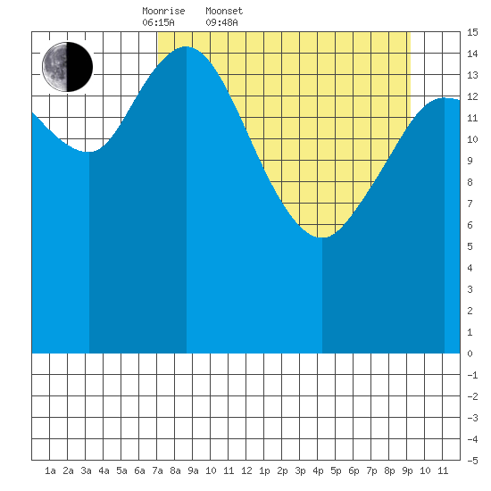 Drift River Term tide chart for Thursday, April 9, 2026