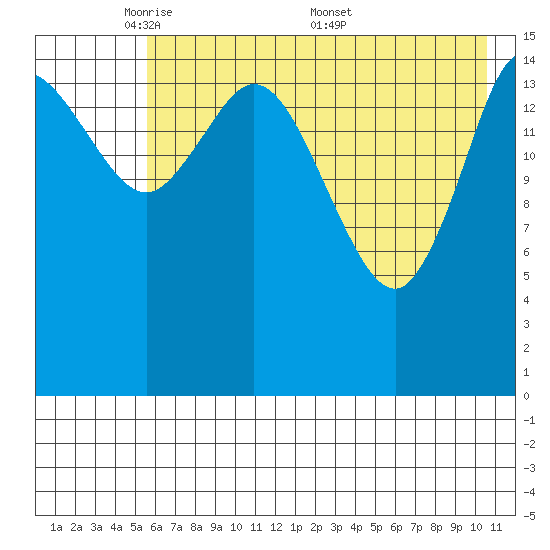 Drift River Term tide chart for Sunday, May 10, 2026