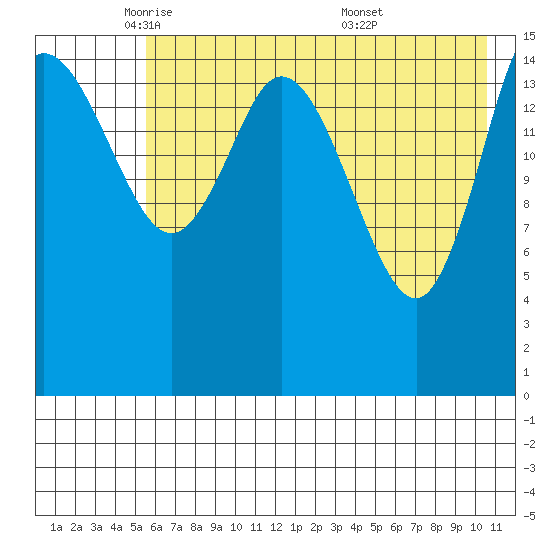 Drift River Term tide chart for Monday, May 11, 2026