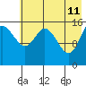 Drift River Term tide chart for Monday, May 11, 2026