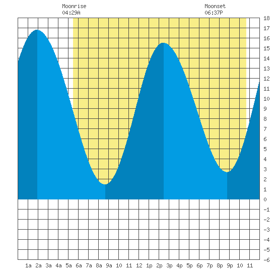 Drift River Term tide chart for Wednesday, May 13, 2026