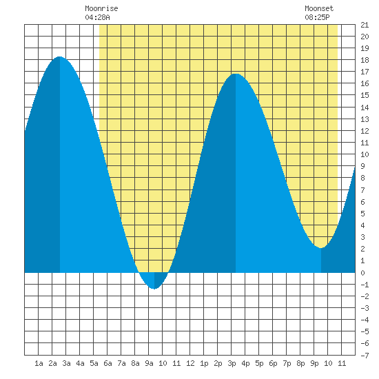 Drift River Term tide chart for Thursday, May 14, 2026