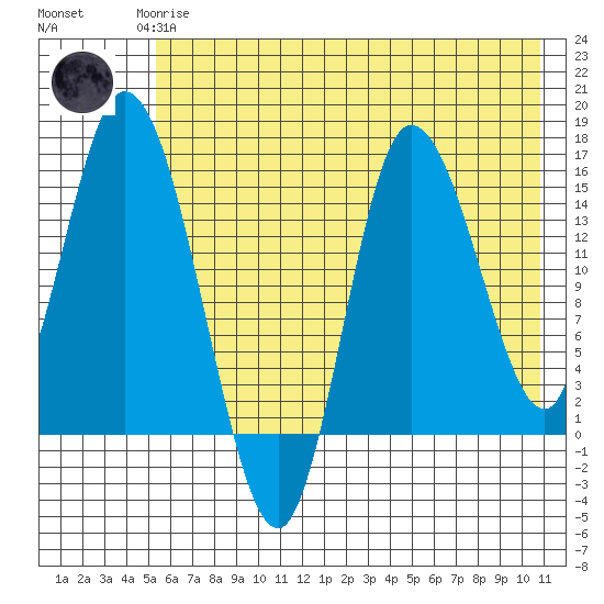 Drift River Term tide chart for Saturday, May 16, 2026