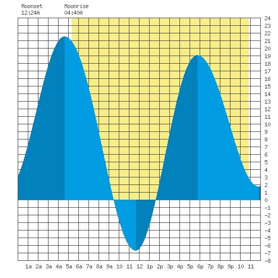 Drift River Term tide chart for Sunday, May 17, 2026