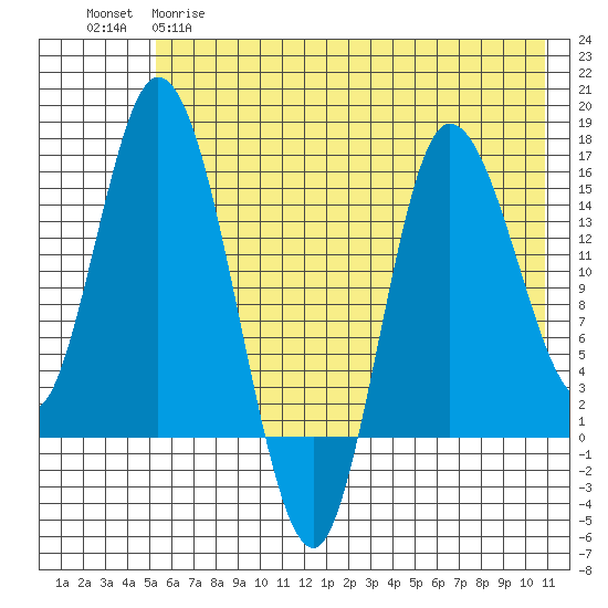 Drift River Term tide chart for Monday, May 18, 2026