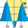 Drift River Term tide chart for Monday, May 18, 2026
