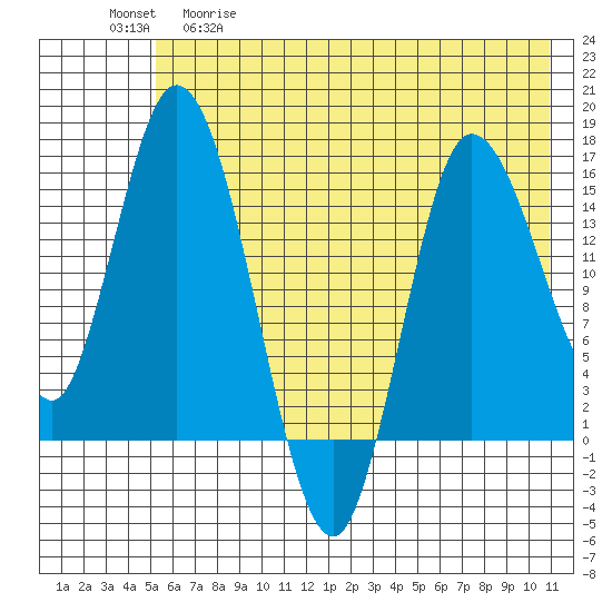 Drift River Term tide chart for Tuesday, May 19, 2026