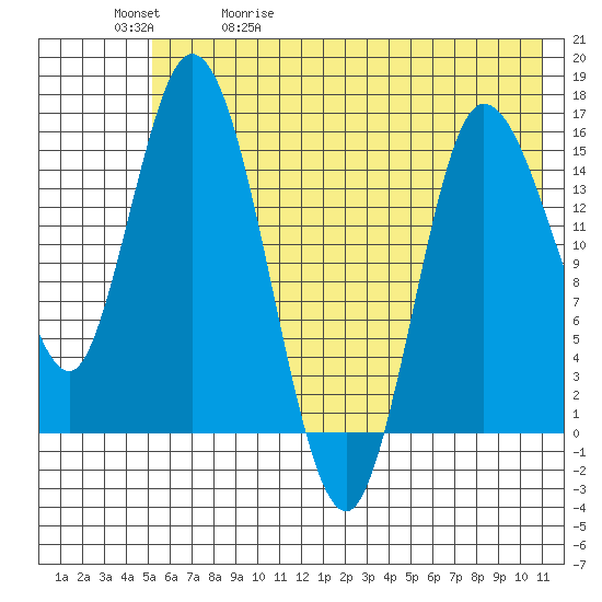 Drift River Term tide chart for Wednesday, May 20, 2026