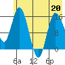 Drift River Term tide chart for Wednesday, May 20, 2026