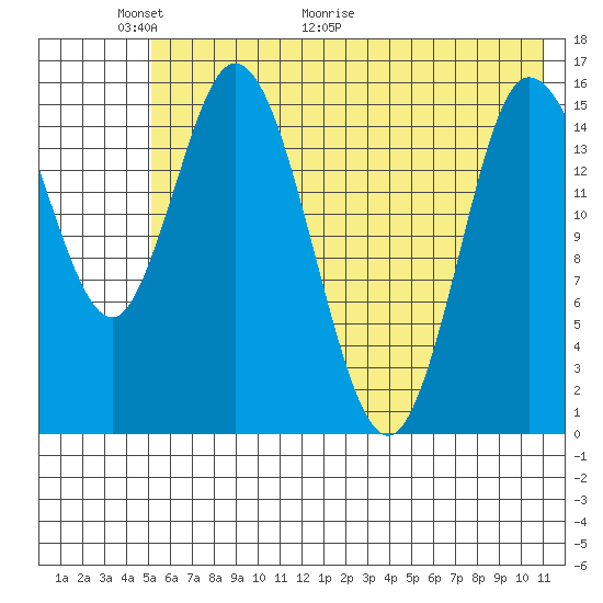 Drift River Term tide chart for Friday, May 22, 2026