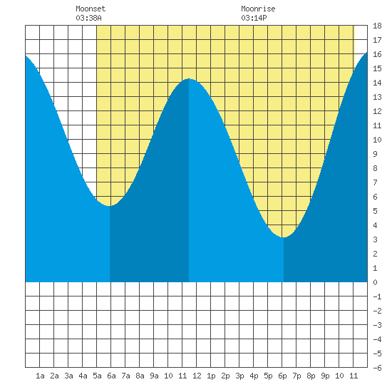 Drift River Term tide chart for Sunday, May 24, 2026