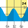 Drift River Term tide chart for Sunday, May 24, 2026