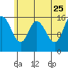 Drift River Term tide chart for Monday, May 25, 2026