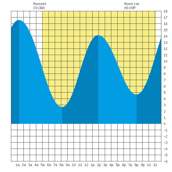 Drift River Term tide chart for Tuesday, May 26, 2026
