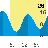 Drift River Term tide chart for Tuesday, May 26, 2026
