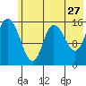 Drift River Term tide chart for Wednesday, May 27, 2026