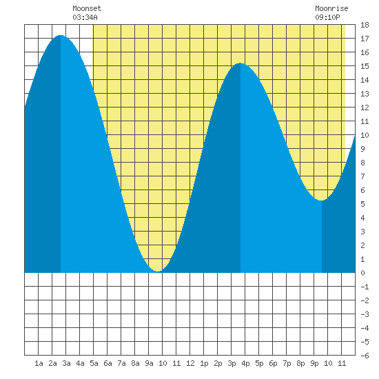 Drift River Term tide chart for Thursday, May 28, 2026