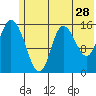 Drift River Term tide chart for Thursday, May 28, 2026