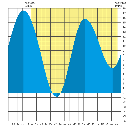 Drift River Term tide chart for Friday, May 29, 2026