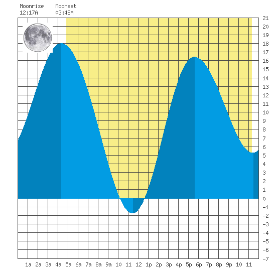 Drift River Term tide chart for Sunday, May 31, 2026