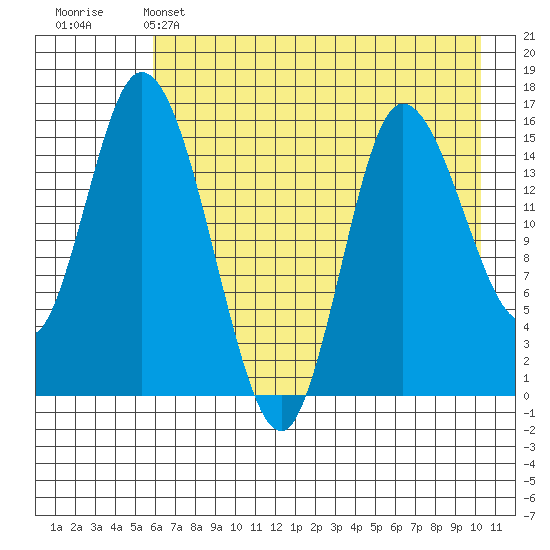 Drift River Term tide chart for Sunday, May 3, 2026