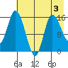 Drift River Term tide chart for Sunday, May 3, 2026