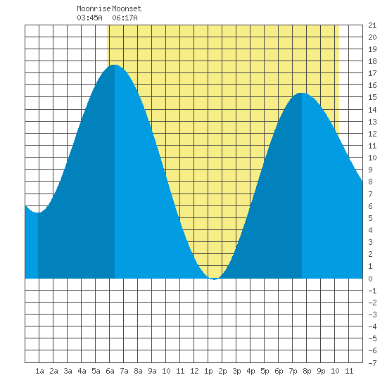 Drift River Term tide chart for Tuesday, May 5, 2026