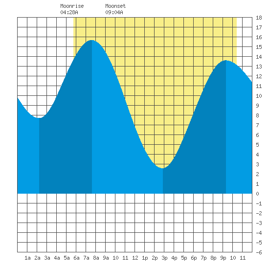 Drift River Term tide chart for Thursday, May 7, 2026