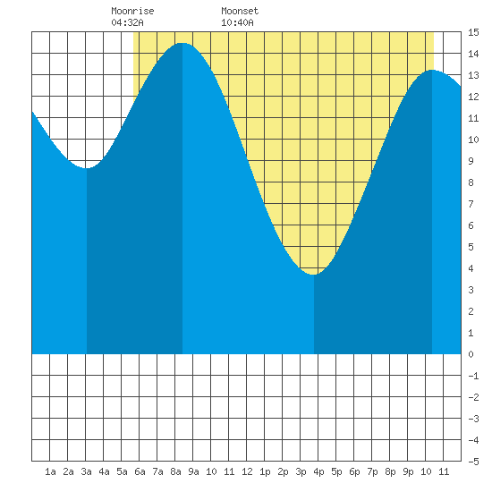 Drift River Term tide chart for Friday, May 8, 2026