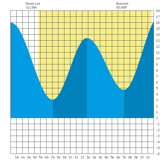 Drift River Term tide chart for Wednesday, June 10, 2026