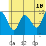 Drift River Term tide chart for Wednesday, June 10, 2026