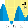 Drift River Term tide chart for Saturday, June 13, 2026