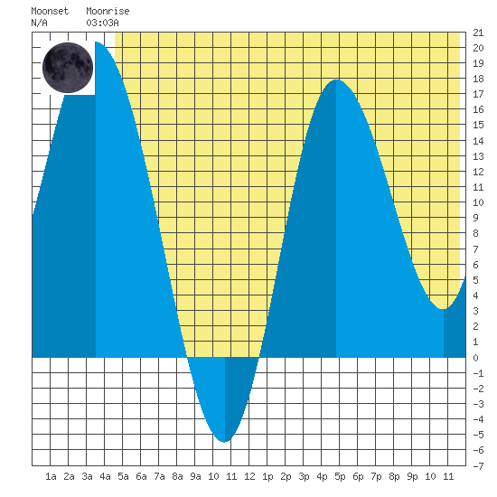 Drift River Term tide chart for Sunday, June 14, 2026