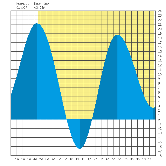 Drift River Term tide chart for Monday, June 15, 2026