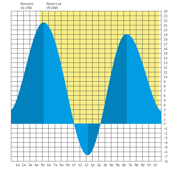 Drift River Term tide chart for Tuesday, June 16, 2026