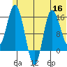 Drift River Term tide chart for Tuesday, June 16, 2026