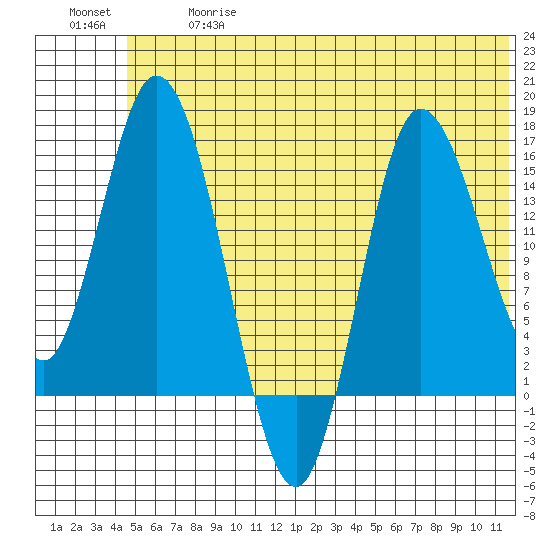 Drift River Term tide chart for Wednesday, June 17, 2026