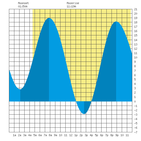 Drift River Term tide chart for Friday, June 19, 2026