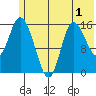 Drift River Term tide chart for Monday, June 1, 2026