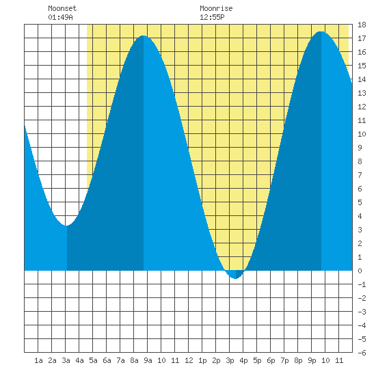 Drift River Term tide chart for Saturday, June 20, 2026