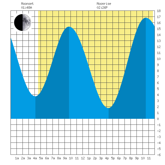 Drift River Term tide chart for Sunday, June 21, 2026